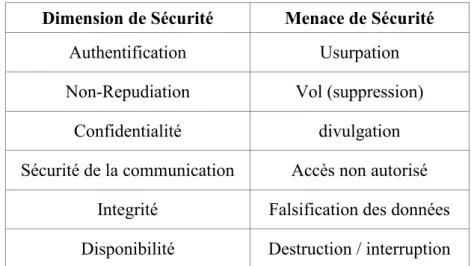 Tableau 2.1. Dimensions de sécurité et menaces correspondantes 