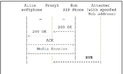 Figure 2.2. L'attaquant envoie un message BYE pour mettre fin à la  connexion 