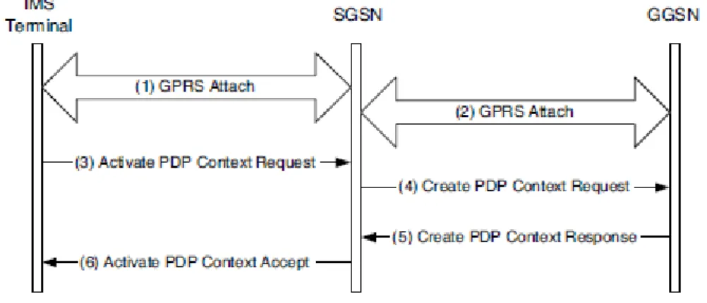 Figure 4.3. Obtention de la connectivité IP en GPRS  