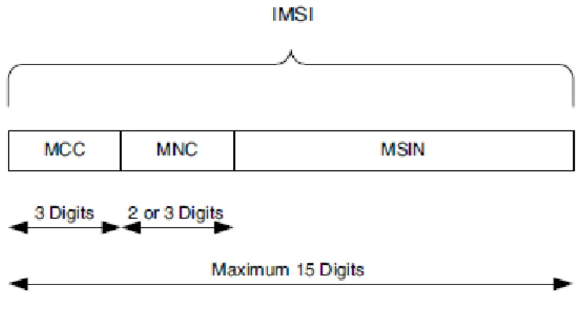 Figure 4.7. Structure du IMSI 