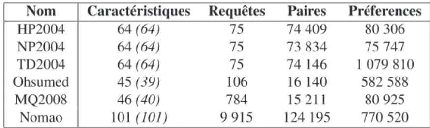 Tableau 1. Description des jeux de données