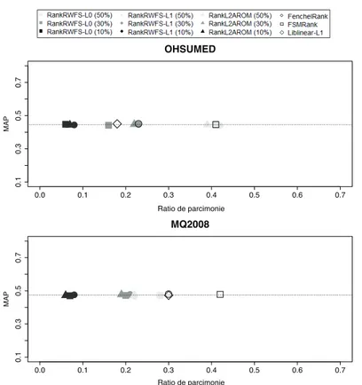 Figure 4. MAP vs. ratios de parcimonie pour chaque algorithme sur les jeux de données de référence OHSUMED et MQ2008