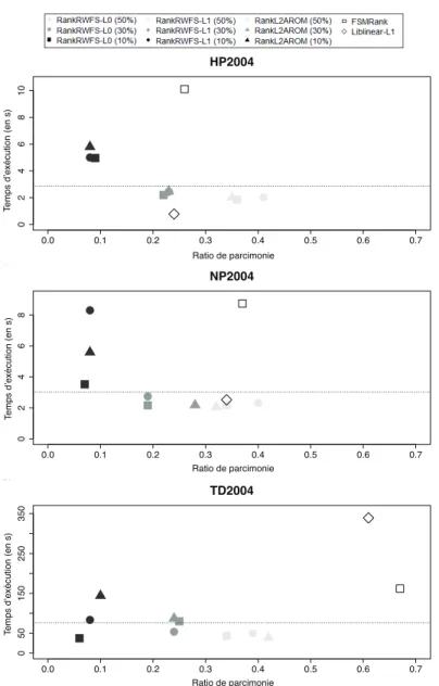 Figure 5. Temps d’exécution vs. ratios de parcimonie pour chaque algorithme sur les trois jeux de données de référence issus de la collection Gov de LETOR 3.0