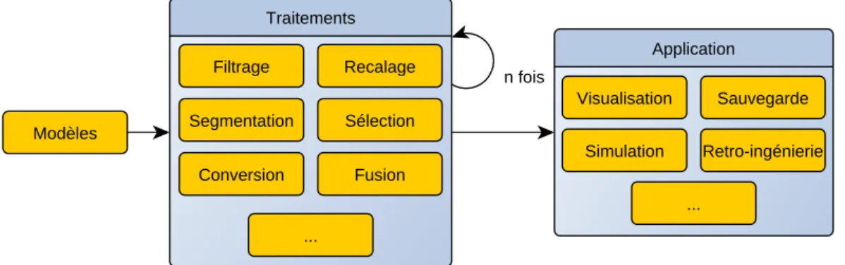 Figure 2.21 – Traitements et applications possibles