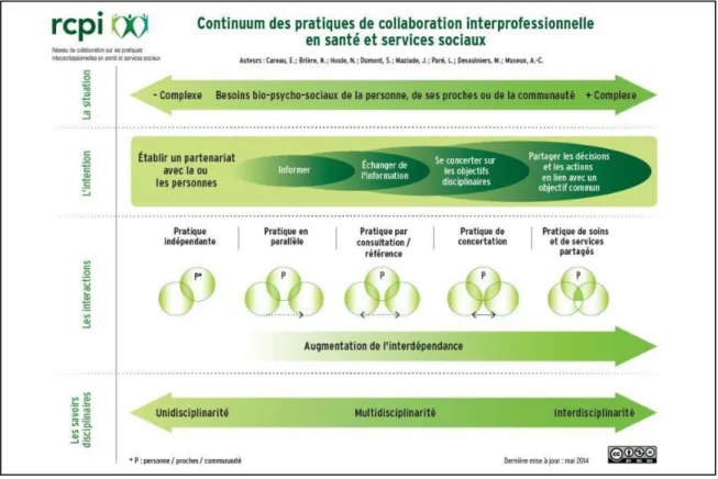 Figure 2.5 : le continuum des pratiques de collaboration interprofessionnelle 