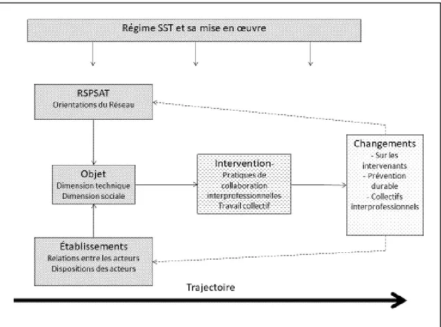 Figure 2.6 : Modèle conceptuel de la production de changements lors de l’élaboration d’un  PSSE par les ÉSAT 