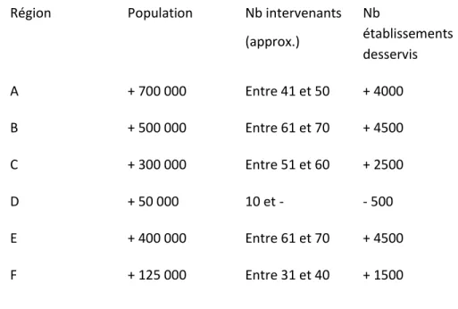 Tableau 3.2 : résumé des informations sur les régions 