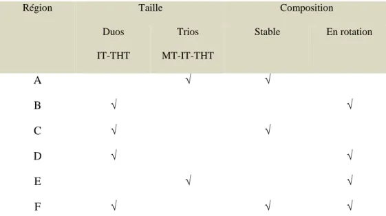 Tableau 4.1 : Taille et composition des équipes d’intervention selon la région 