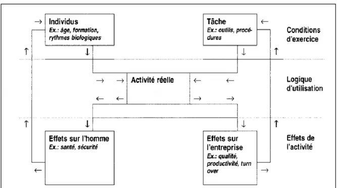 Figure 2.1 : Le modèle de l’activité de Leplat et Cuny 