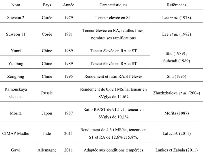 Tableau 2: Liste de quelques variétés de S. rebaudiana en vue d’une propagation par clonage