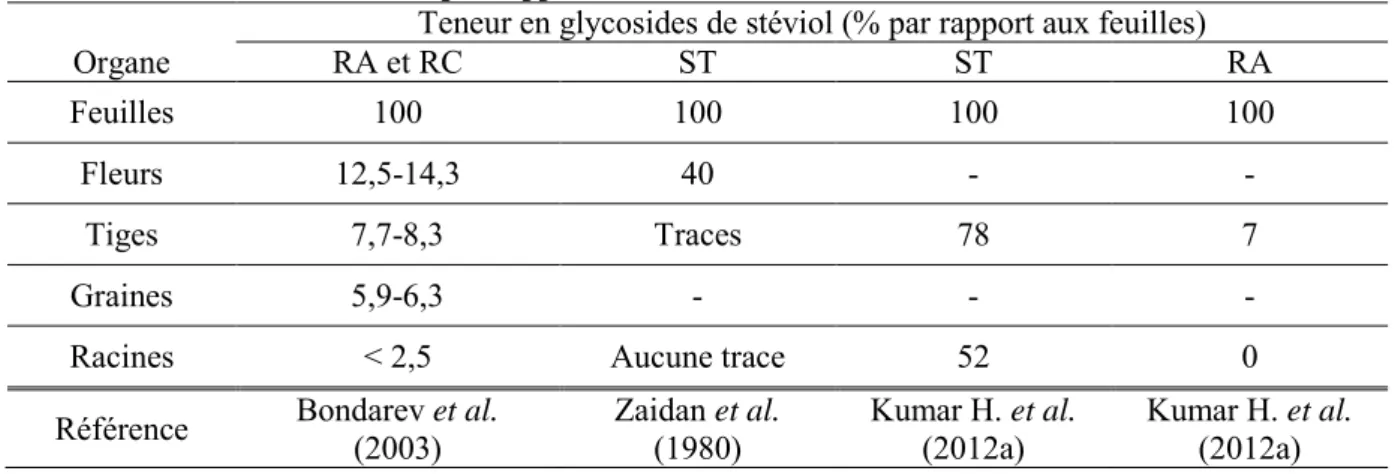 Tableau 4: Teneur en glycosides de stéviol dans les différents organes de la plante, exprimée en valeur  relative par rapport à la teneur observée dans les feuilles
