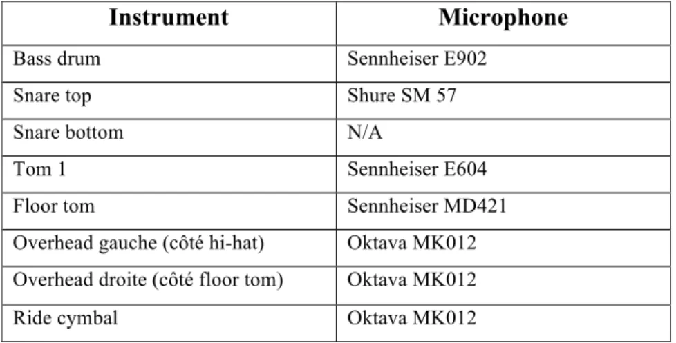 Tableau 4: Liste des microphones pour l’enregistrement de la batterie de A Tree At Last 
