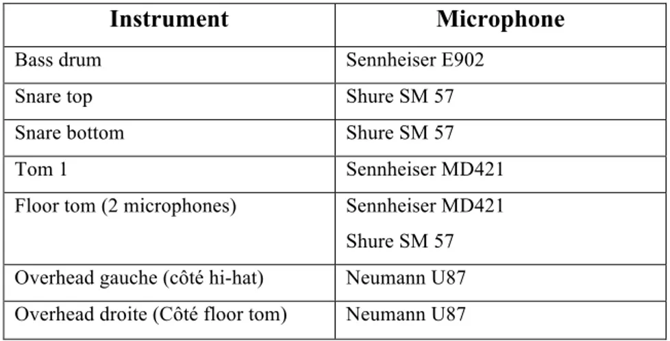Tableau 8: Liste des microphones pour l’enregistrement de la batterie de Distance Critique 