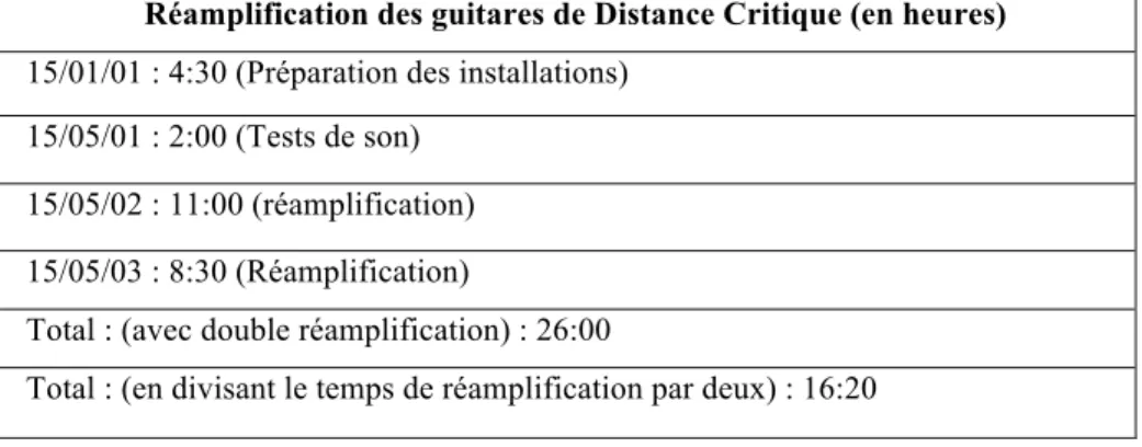 Tableau 10: Temps requis pour la réamplification des guitares de Distance Critique  Réamplification des guitares de Distance Critique (en heures)  15/01/01 : 4:30 (Préparation des installations) 