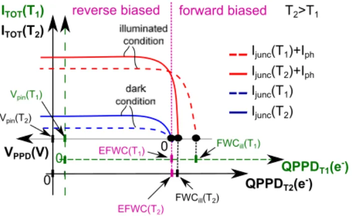 Fig. 8. Full well capacity as a function of temperature measured for 3 different photon fluxes and for the TG in accumulation mode