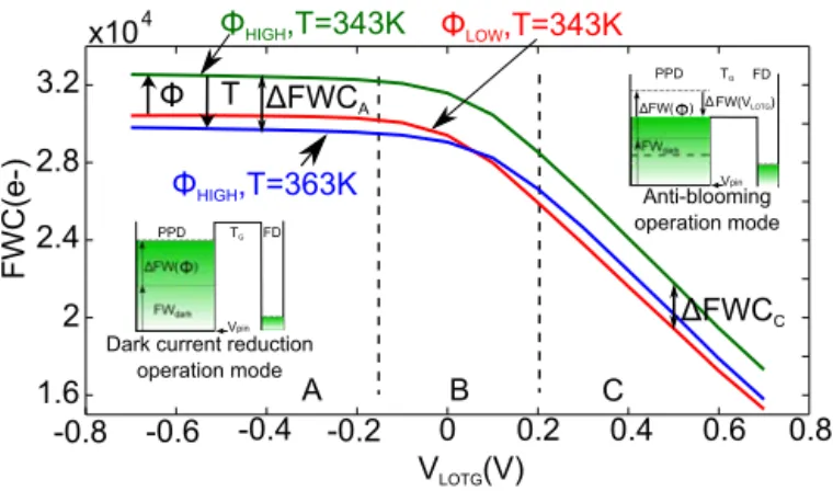 Fig. 11. Full well capacity measured at T = 343 K for two photon fluxes (Φ LOW = 3 × 10 14 ph/s/cm 2 and Φ HIGH = 1.4 × 10 15 ph/s/cm 2 ) and at T = 363 K for Φ HIGH , as a function of V LOTG .
