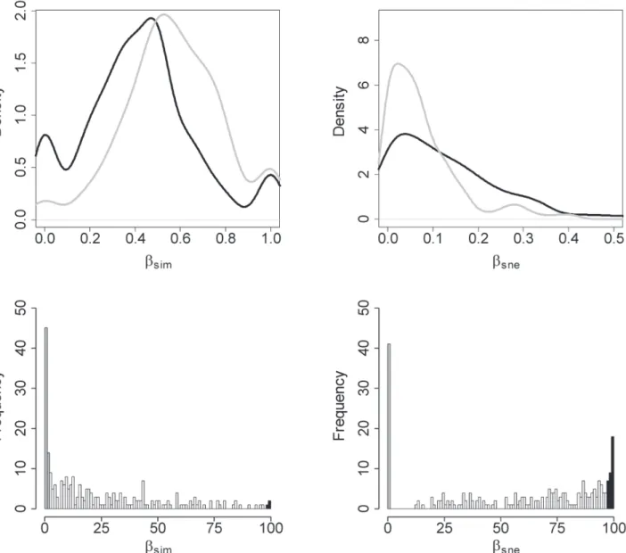 Fig 3. Observed patterns of temporal beta diversity against null expectations. (a) and (b) show the comparison between the distribution of observed temporal dissimilarities (1982 vs