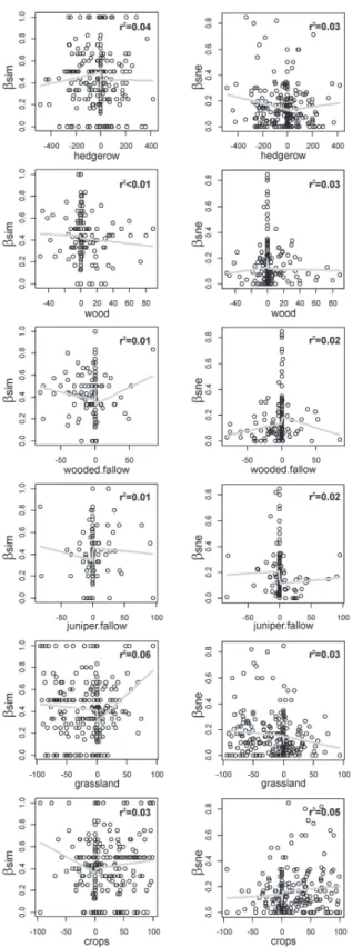Fig 1. Relationship between temporal dissimilarity (turnover and nestedness-resultant components in the left and right column, respectively) and land cover change (by rows: temporal variation in hedgerow length, percentage of woodland area, wooded fallow a