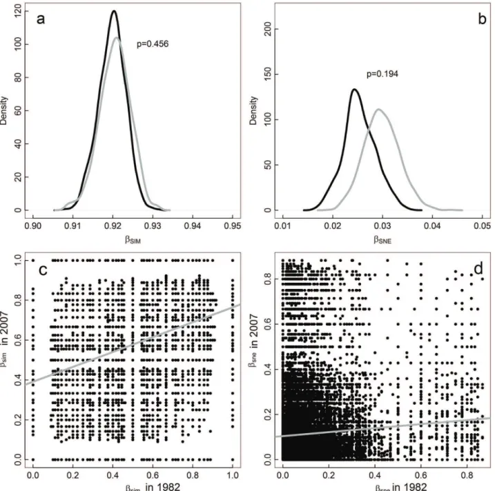 Fig 2. Temporal variation in spatial beta diversity. (a) and (b) show the distribution of multiple site dissimilarity in 1982 (black) and 2007 (gray) for the turnover (β SIM ) and nestedness-resultant (β SNE ) components, respectively, after resampling mul