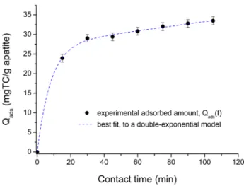 Table 1. Statistical Analysis of the Goodness of Fit for TC Adsorption Kinetics on Nanocrystalline Apatite, According to Various Mathematical Models