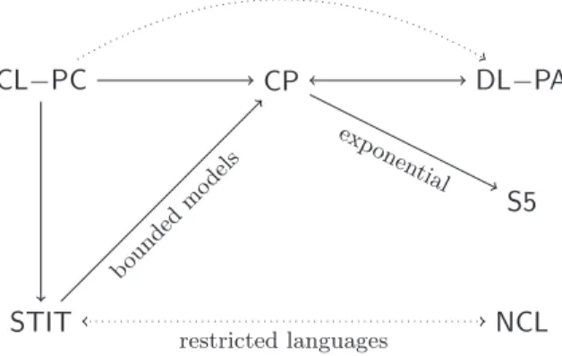 Figure 1: Summary of the embeddings established in the paper and known from the literature An arrow indicates that each formula of the source logic is satisfiable if and only if a suitable translation of that formula is satisfiable in the target logic