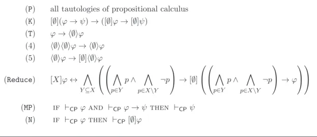 Figure 2: Axiom schemas and rules of CP. X, Y range over finite elements of 2 P , ϕ, ψ over L CP (P), and p over P