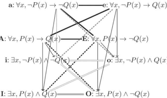 Fig. 2. Cube of opposition of quantified statements