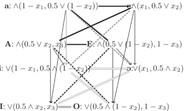 Fig. 4. Cube of weighted qualitative aggregations