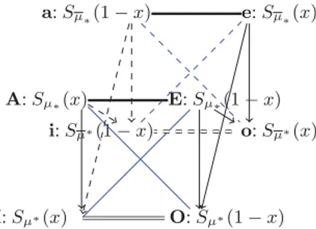 Fig. 5. Cube of opposition associated to µ