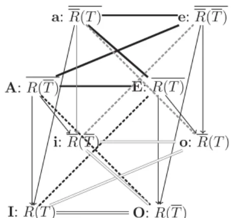 Figure 3: Cube induced by a relation R and a subset T The front facet of the cube fits well with the modal logic reading of the square where R is viewed as an accessibility relation defined on X × X, and T as the set of models of a proposition p