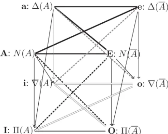 Figure 5: Cube of opposition of possibility theory temic logic, we can express that at least C is sure to a certain extent (i.e., all elements out of C are somewhat impossible), which is represented by the constraint N(C) ≥ γ &gt; 0; and that no statement 