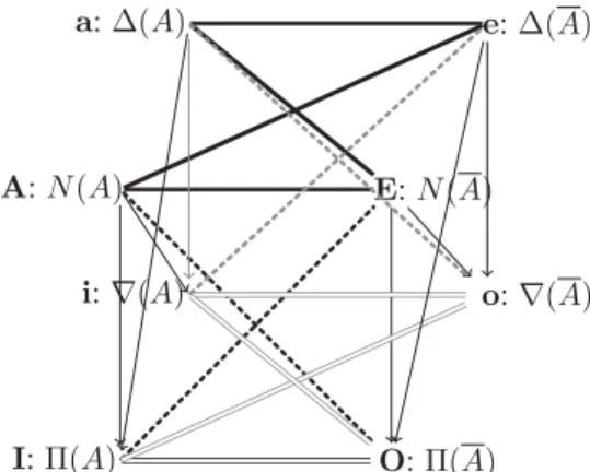Figure 5: Cube of opposition of possibility theory temic logic, we can express that at least C is sure to a certain extent (i.e., all elements out of C are somewhat impossible), which is represented by the constraint N(C) ≥ γ > 0; and that no statement 