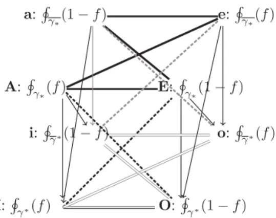 Figure 7: Cube induced by a Sugeno integral m(U ) = 0. The commonality function Q and its dual Q are then defined by Q m (A) = P A⊆E m(E) = Bel m (A) while Q m (A) = P E∩A6=∅ m(E) = 1 − Q m (A) = P l m (A)