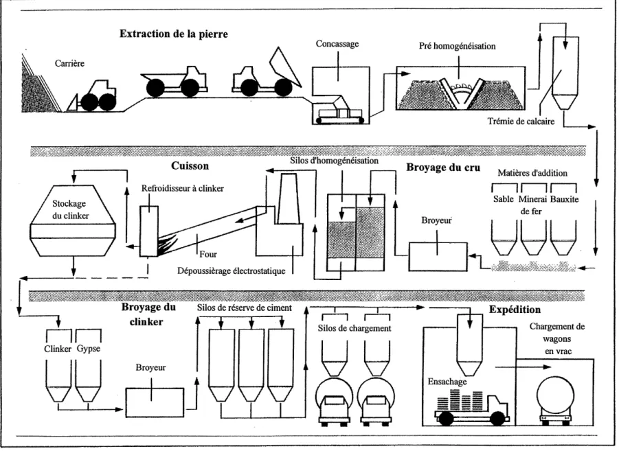 Figure 2.1: Schema des differentes etapes de la fabrication du ciment, d'apres CPCA (1991)