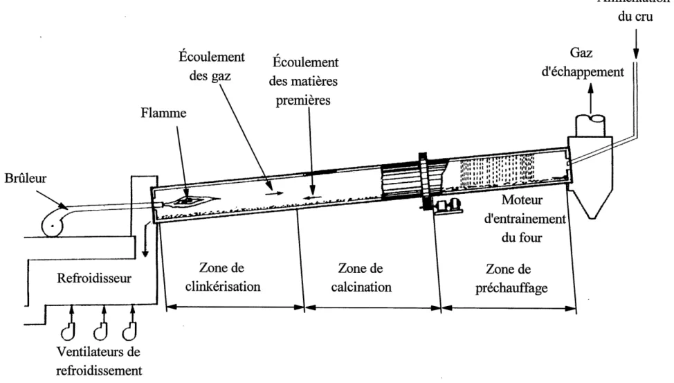 Figure 2.2: Schema d'un four a ciment par voie seche, d'apres CPCA (1991)