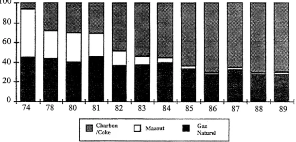 Figure 2.5: Variation des principaux combustibles utilises dans les cimenteries depuis 1974, d'apres CPCA (1991)