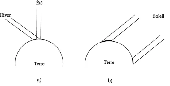 Figure 3.2: Influence de 1'angle d'incidence des radiations solaires, a) variations avec les saisons