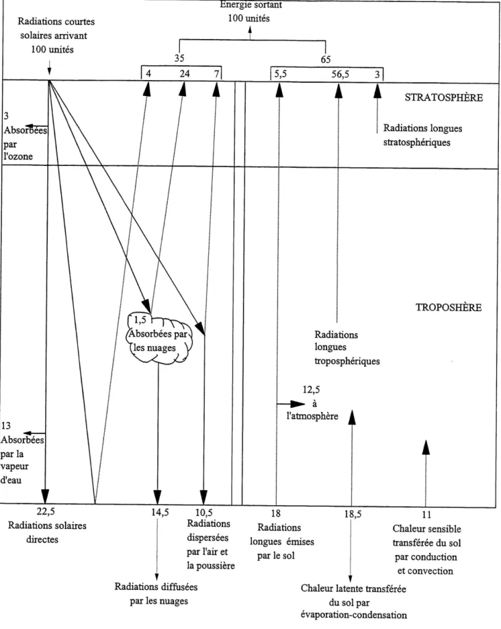 Figure 3.4: Equilibre energetique dans Ie systeme terre atmosphere, d'apres Portelli et Lewis (1987)