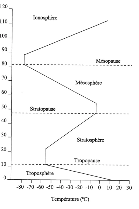 Figure 3.5: Structure thermique verticale de 1'atmosphere, d'apres Portelli et Lewis (1987)