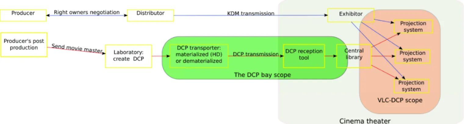 Figure 1. Overview of DC system. The figure represents the DCP distribution from distributors to exhibitors.