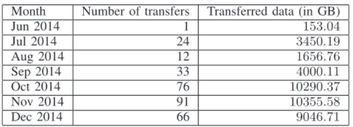 TABLE I. PROGRESSION OF TRANSFERRED DCPs Month Number of transfers Transferred data (in GB)