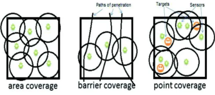 Fig. 4.  Coverage types 