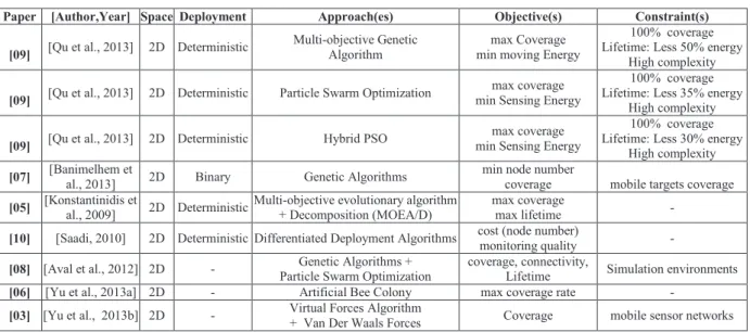 TABLE I.   CENTRALIZED APPROACHES FOR DEPLOYMENT 