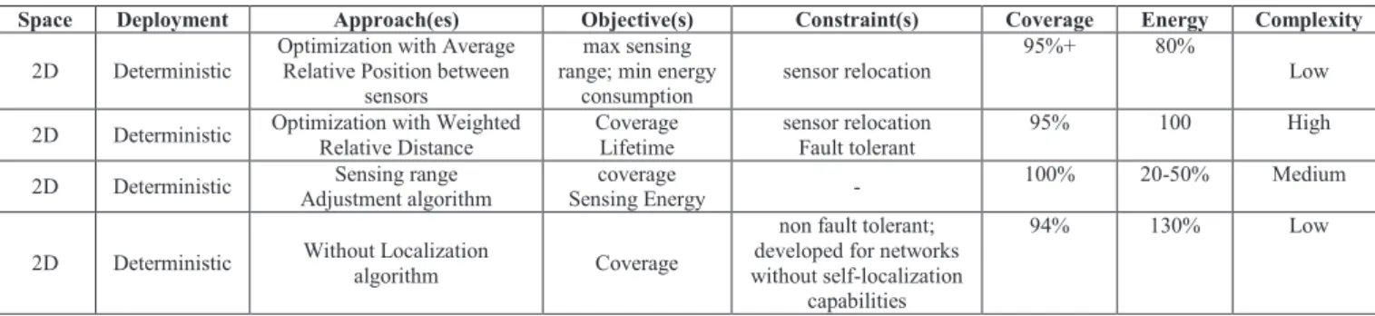 TABLE II.   DETAILS OF THE DISTRIBUTED APPROACHES PROPOSED IN [9] 