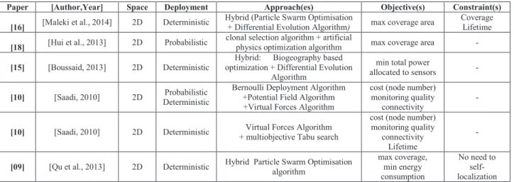 TABLE III.   HYBRID APPROACHES FOR DEPLOYMENT 