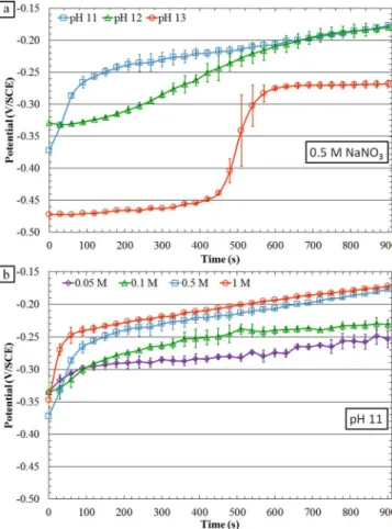 Figure 3. Current density vs. potential curves for the α,β  brass CuZn40Pb2 (a) at various pHs, 0.5 M NaNO 3 (b) at various nitrate ion concentrations, pH 11.