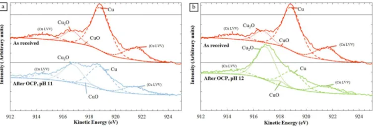 Figure 7. XPS analyses of the α,β  -brass CuZn40Pb2 performed after a 15 minute immersion at the OCP in a 0.5 M NaNO 3 solution: focus on the Cu LMM Auger peaks (a) for a pH 11 solution and (b) for a pH 12 solution