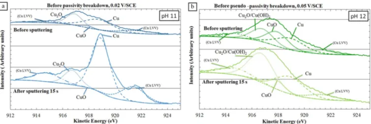 Figure 10. XPS analyses of the α,β  -brass CuZn40Pb2 after interrupted polarization tests until a potential before the passivity or pseudo-passivity breakdown