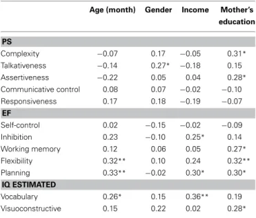 Table 3 | Pearson correlations between sociodemographic