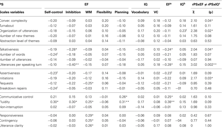 Table 4 | Pearson correlations between pragmatic skills (PS) and executive functions (EF) and between PS and intellectual quotient (IQ); and results of the test of differences between the correlation coefficients for the two relationships.